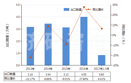 2013-2017年3月中國(guó)銻的氧化物(HS28258000)出口量及增速統(tǒng)計(jì)